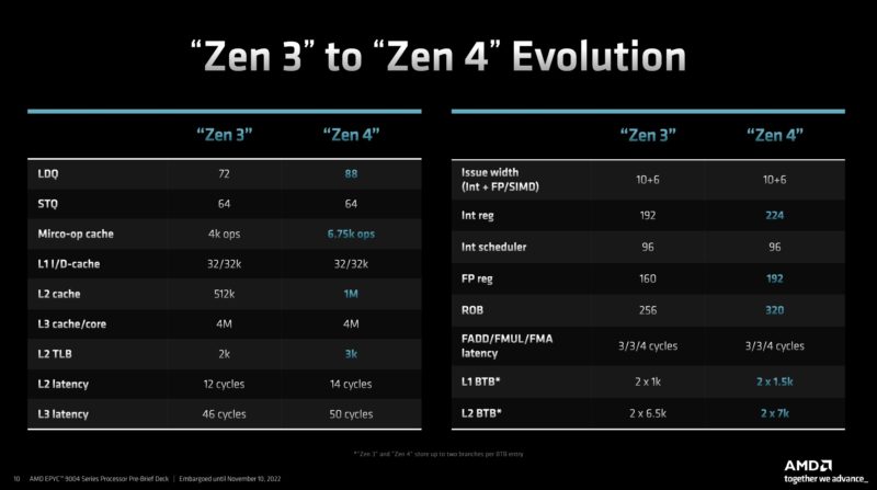 AMD EPYC 9004 Genoa Zen 4 Evolution From Zen 3