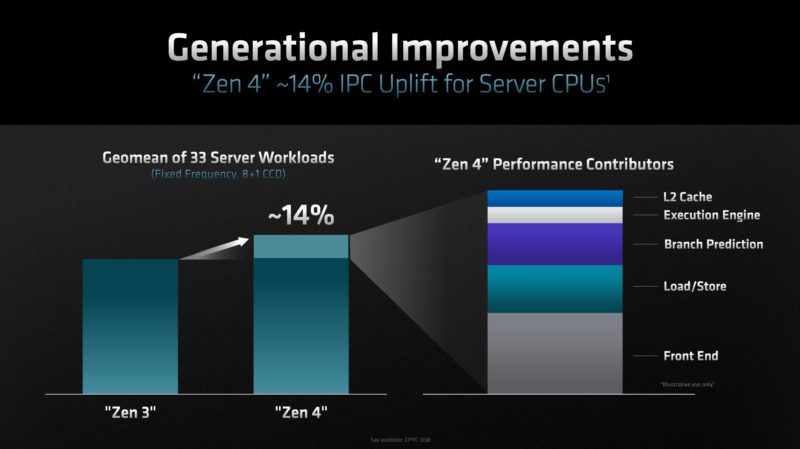 AMD EPYC 9004 Genoa Zen 4 General Improvements For IPC