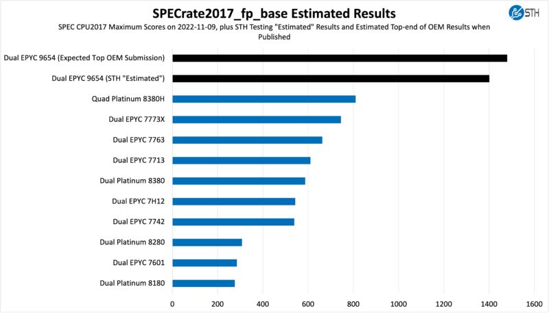 AMD EPYC 9654 Estimated SPECrate2017_fp_base At Launch