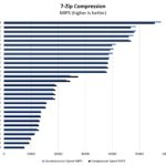 AMD Ryzen 7 5825U 7zip Compression Benchmark