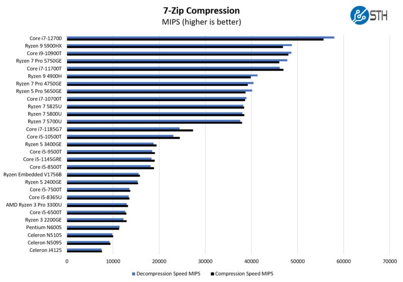 AMD Ryzen 7 5825U 7zip Compression Benchmark