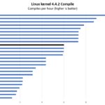 AMD Ryzen 7 5825U Linux Kernel Compile Benchmark