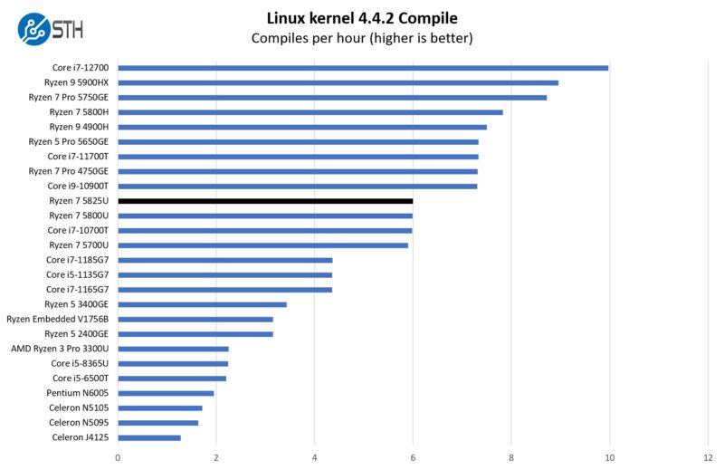 AMD Ryzen 7 5825U Linux Kernel Compile Benchmark