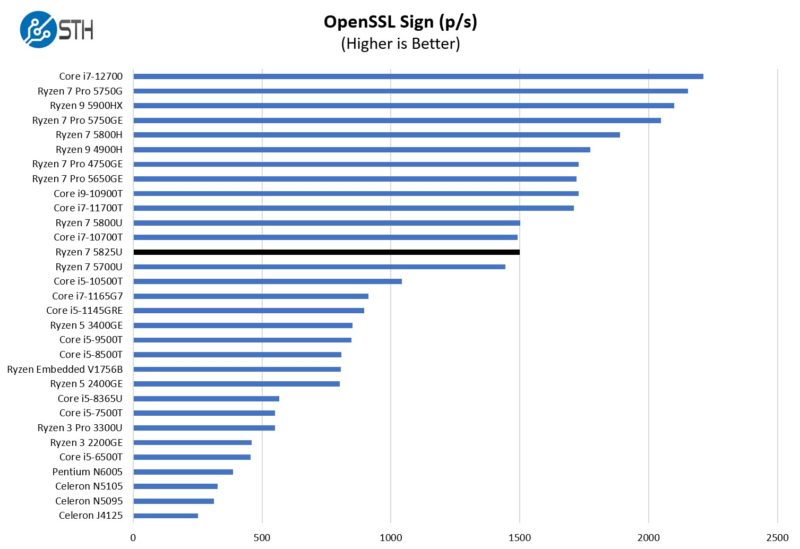 AMD Ryzen 7 5825U OpenSSL Sign Benchmark