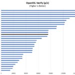 AMD Ryzen 7 5825U OpenSSL Verify Benchmark