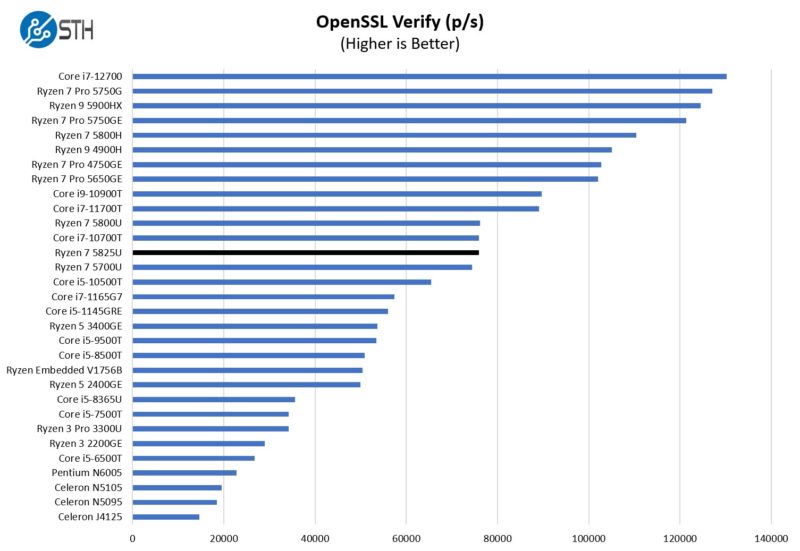 AMD Ryzen 7 5825U OpenSSL Verify Benchmark