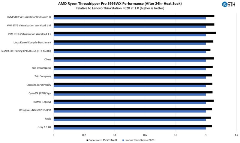 AMD Ryzen Threadripper Pro 5995WX Performance Relative To Lenovo P620 24hr Heat Soak