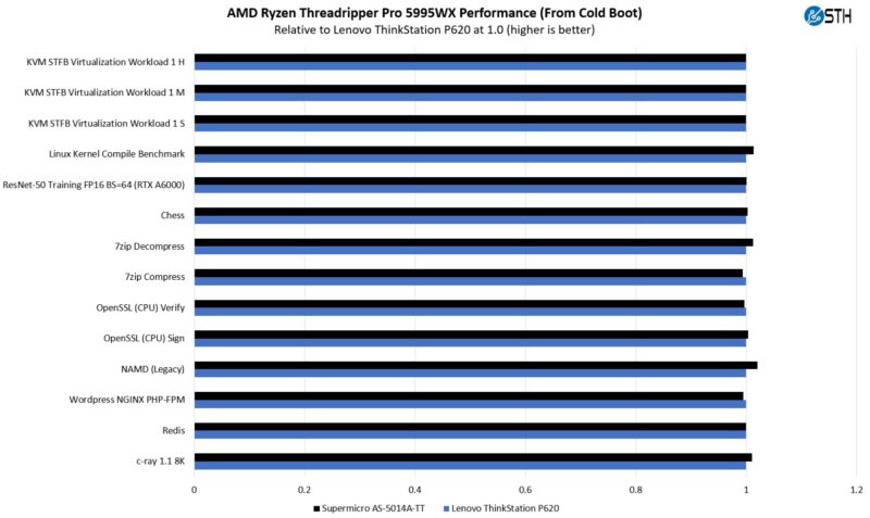 AMD Ryzen Threadripper Pro 5995WX Performance Relative To Lenovo P620 Cold Boot