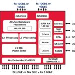 Broadcom BCM56160 Block Diagram