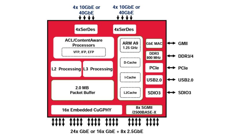 Broadcom BCM56160 Block Diagram