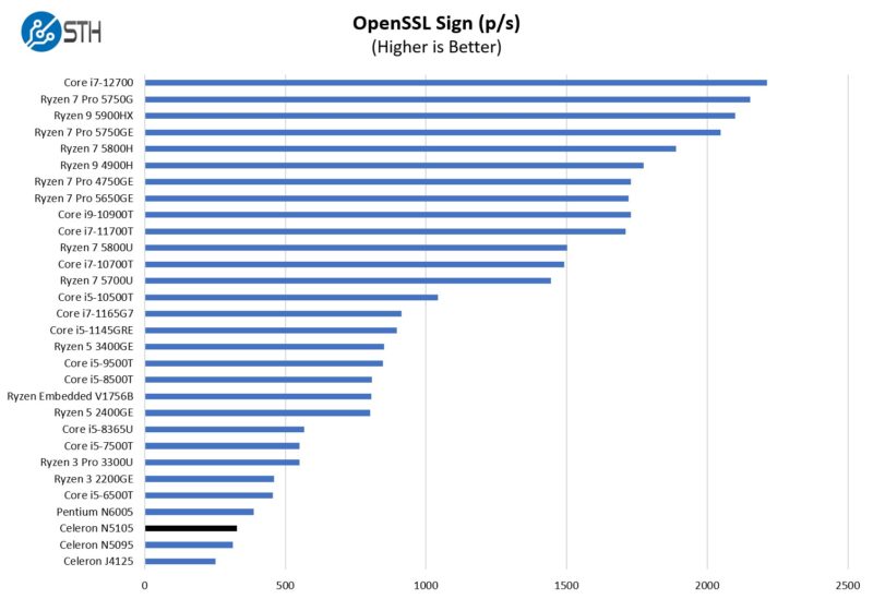 Intel Celeron N5105 OpenSSL Sign Benchmark Performance