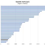 Intel Celeron N5105 OpenSSL Verify Benchmark Performance