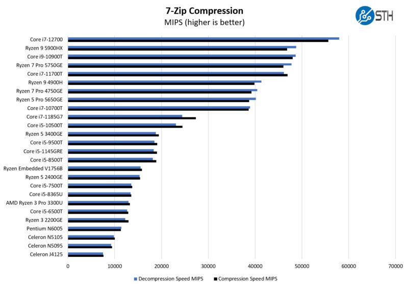 Intel Celeron N5105 Performance 7zip Compression Benchmark
