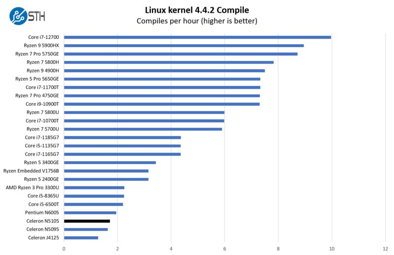Intel Celeron N5105 Performance Linux Kernel Compile Benchmark