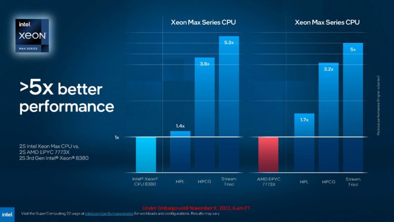 Intel Tech At SC22 Intel Xeon Max CPU Performance 1