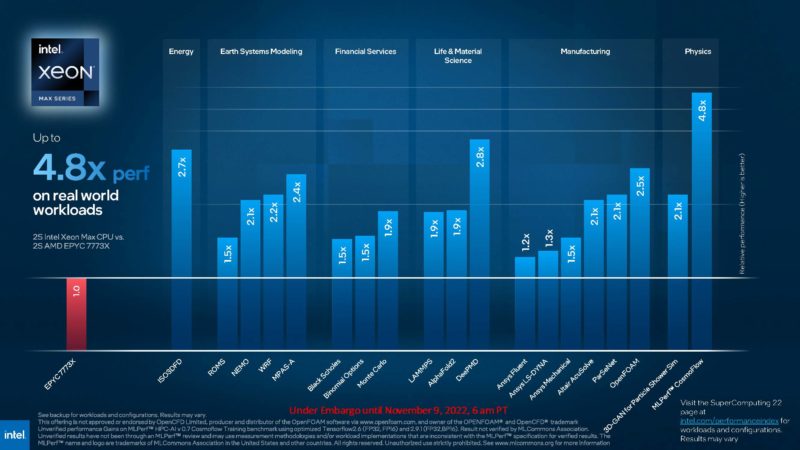 Intel Tech At SC22 Intel Xeon Max CPU Performance 2