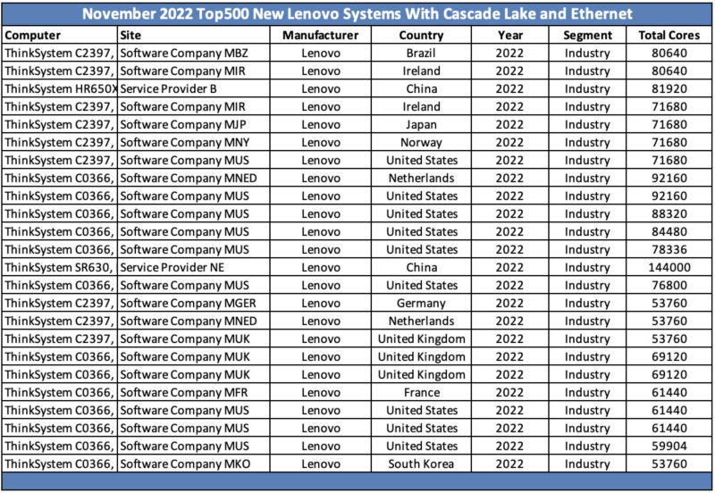 Lenovo November 2022 Top500 With Intel Cascade Lake And Ethernet