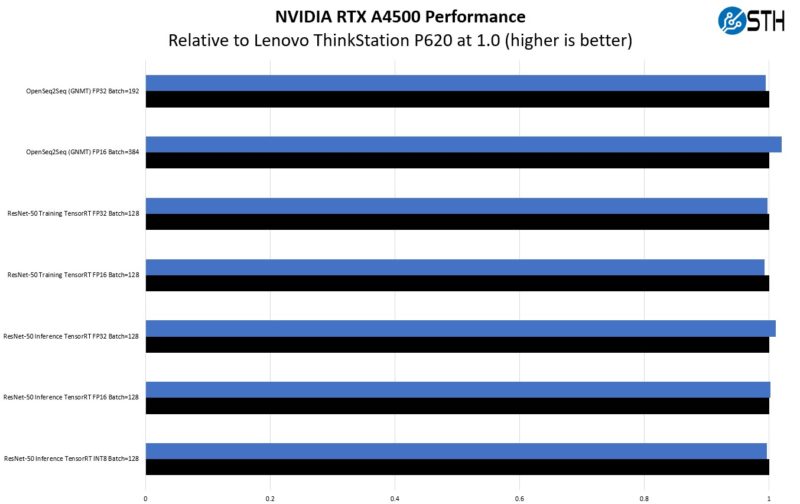 NVIDIA RTX A4500 Performance Relative To Lenovo P620
