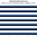 NVIDIA RTX A6000 Performance Relative To Lenovo P620