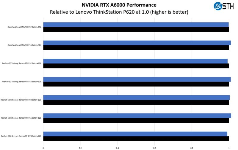 NVIDIA RTX A6000 Performance Relative To Lenovo P620