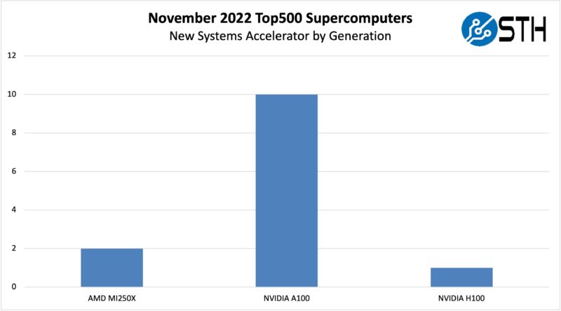 November 2022 Top500 New Systems Accelerators By Generation
