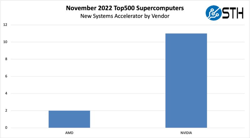 November 2022 Top500 New Systems Accelerators By Vendor