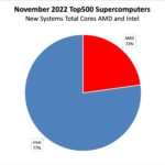 November 2022 Top500 New Systems CPU Cores AMD And Intel