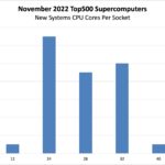November 2022 Top500 New Systems CPU Cores By Socket
