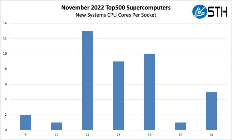 November 2022 Top500 New Systems CPU Cores By Socket