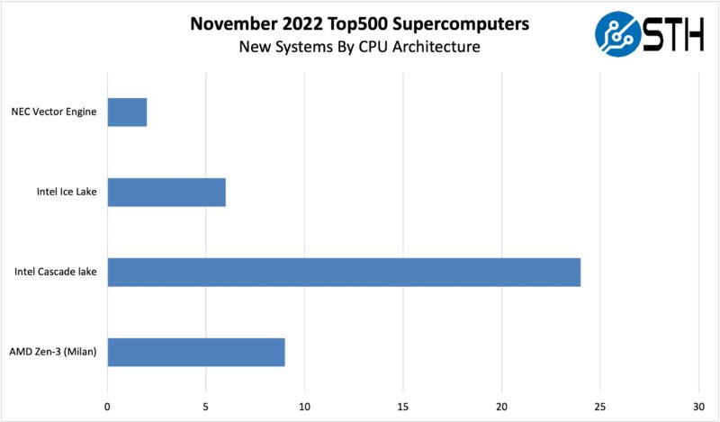 November 2022 Top500 New Systems CPU By Architecture