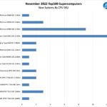 November 2022 Top500 New Systems CPU By Model