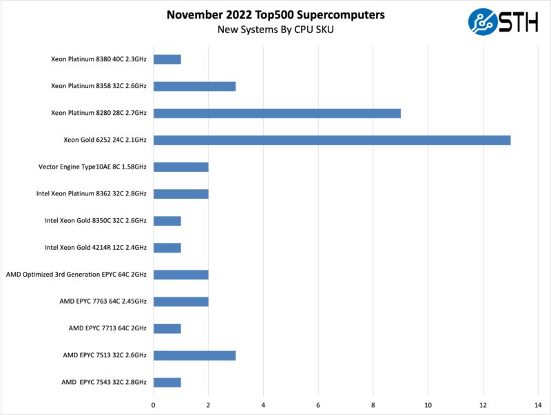 November 2022 Top500 New Systems CPU By Model