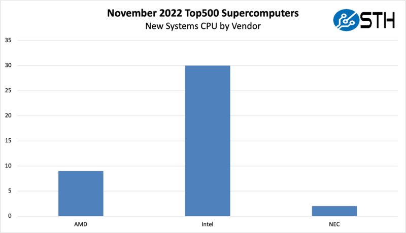 November 2022 Top500 New Systems CPU By Vendor