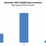 November 2022 Top500 New Systems CPUs By Vendor