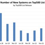 November 2022 Top500 New Systems Trends