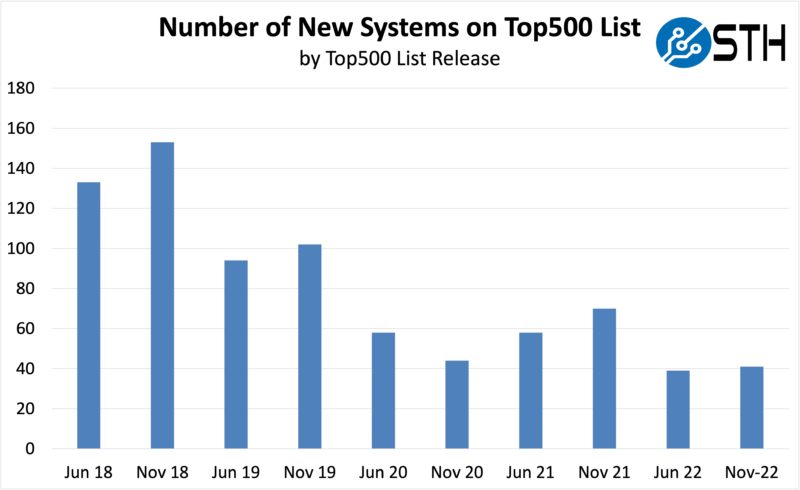 November 2022 Top500 New Systems Trends
