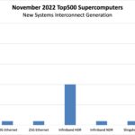 November 2022 Top500 New Systems By Interconnect Generation