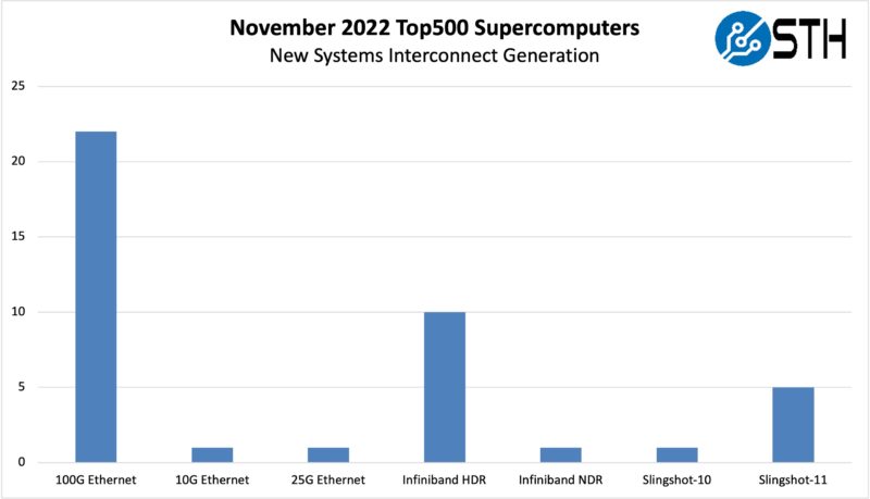 November 2022 Top500 New Systems By Interconnect Generation