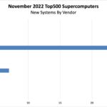 November 2022 Top500 New Systems By Vendor