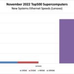 November 2022 Top500 New Systems With Ethernet All Lenovo