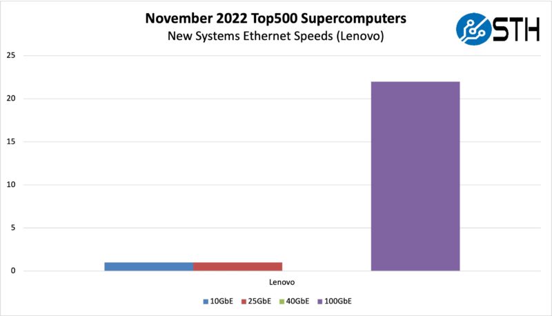 November 2022 Top500 New Systems With Ethernet All Lenovo