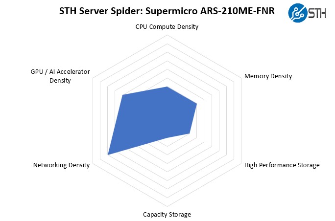 STH Server Spider Supermicro ARS 210ME FNR