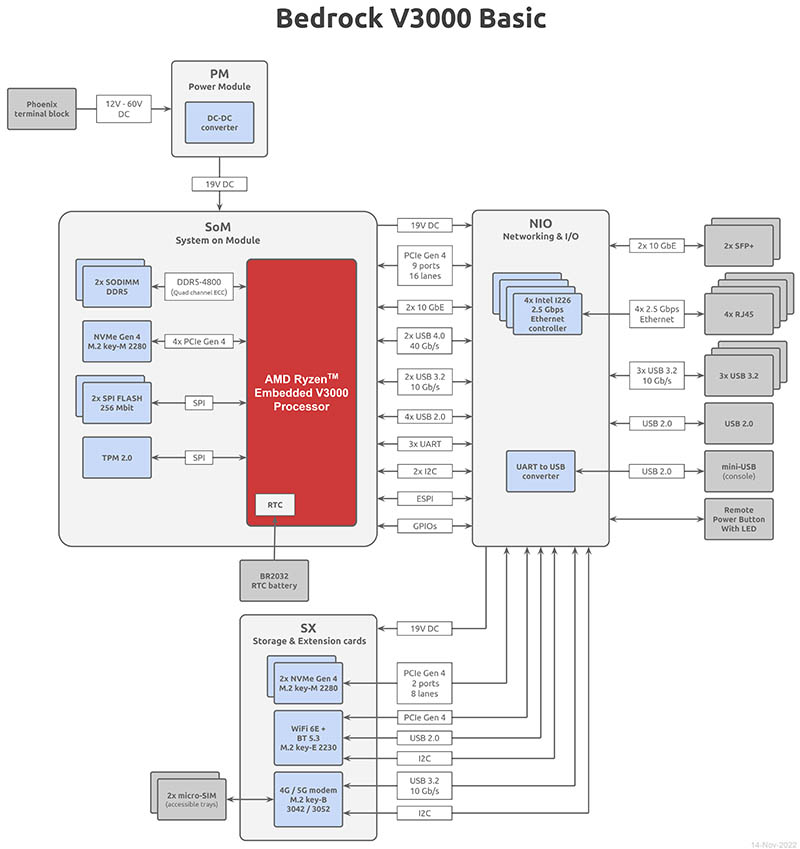 Copy Of Bedrock V3000 Block Diagram 2022