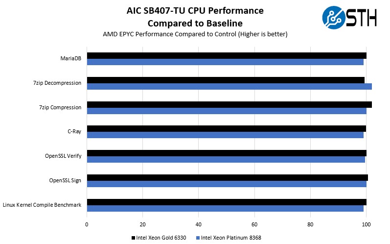 AIC SB407 TU CPU Performance