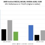 AMD Instinct MI210 MI100 NVIDIA A100 V100 HPL Performance In TFLOPS
