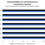 ASUS ESC4000A E11 CPU Perfromance With AMD EPYC 7763