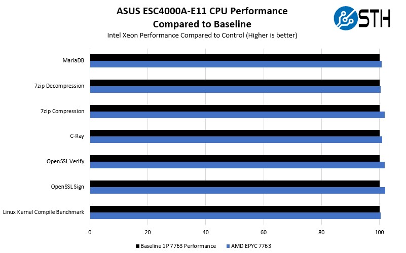 ASUS ESC4000A E11 CPU Perfromance With AMD EPYC 7763