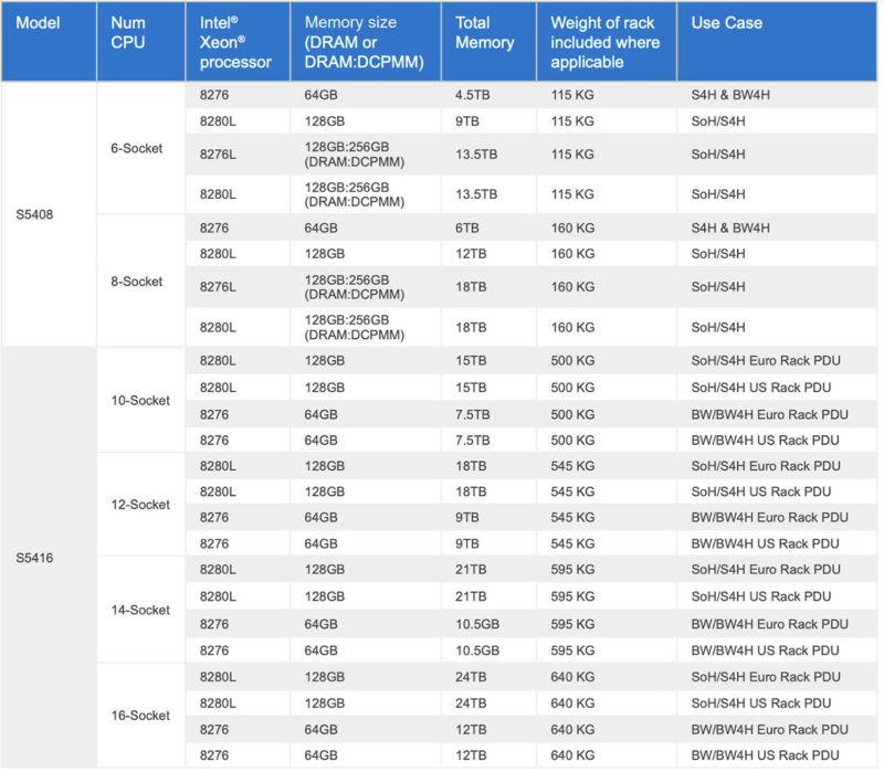 Dell S5416 And S5408 SAP HANA TDI Configurations