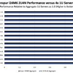 Inspur I24M6 Performance Relative To 4x 1U Servers
