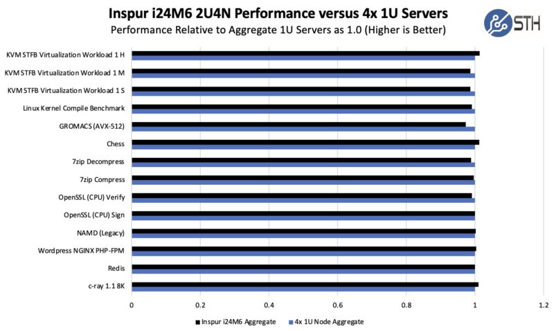 Inspur I24M6 Performance Relative To 4x 1U Servers